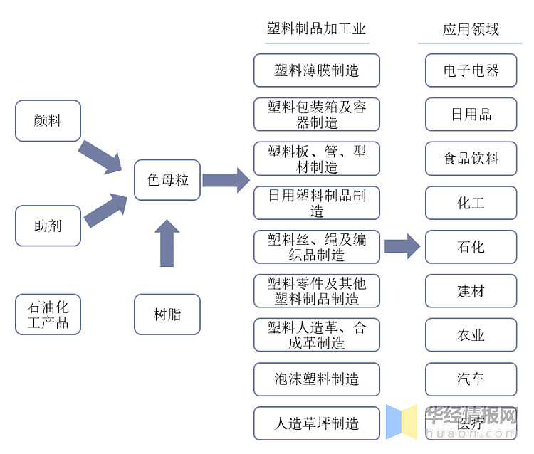 2020中国色母粒行业现状分析,高性能、功能化、环保是方向